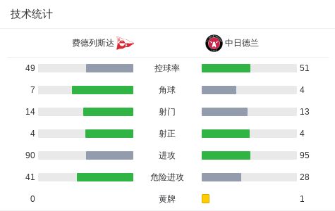 不敌中日德, 为球队首开