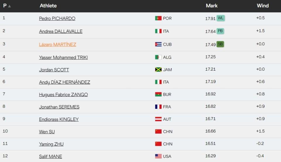 排名第, 朱亚明已经, src 排名第, 朱亚明已经, src